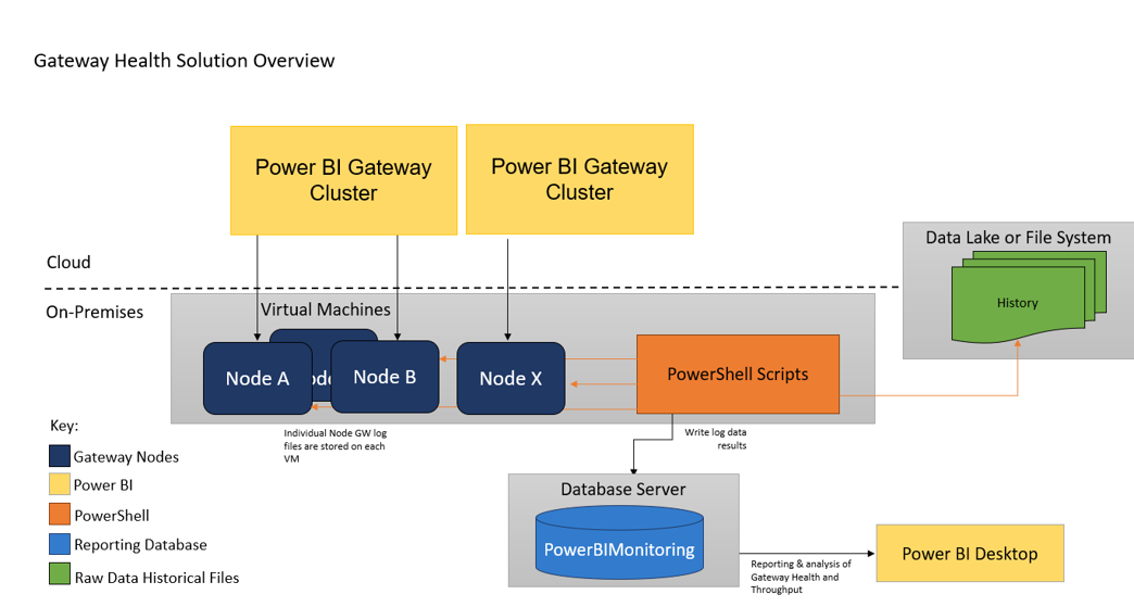 Monitoring Power Bi On Premises Data Gateway Performance 3286